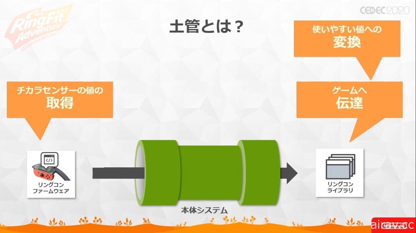 【CEDEC 20】健身環也有 HP 與損傷值？！《健身環大冒險》軟硬一體式開發講座