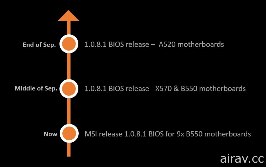 微星 500 系列主機板 BIOS 升級 強調記憶體相容性、超頻性能提升