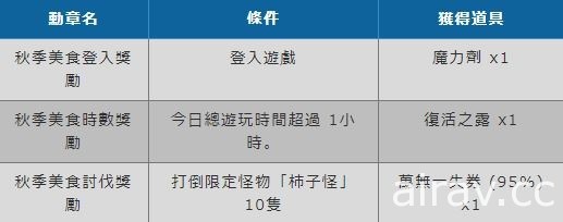 《托蘭異世錄》秋季美食活動開幕 「秋刀魚」造型武器登場