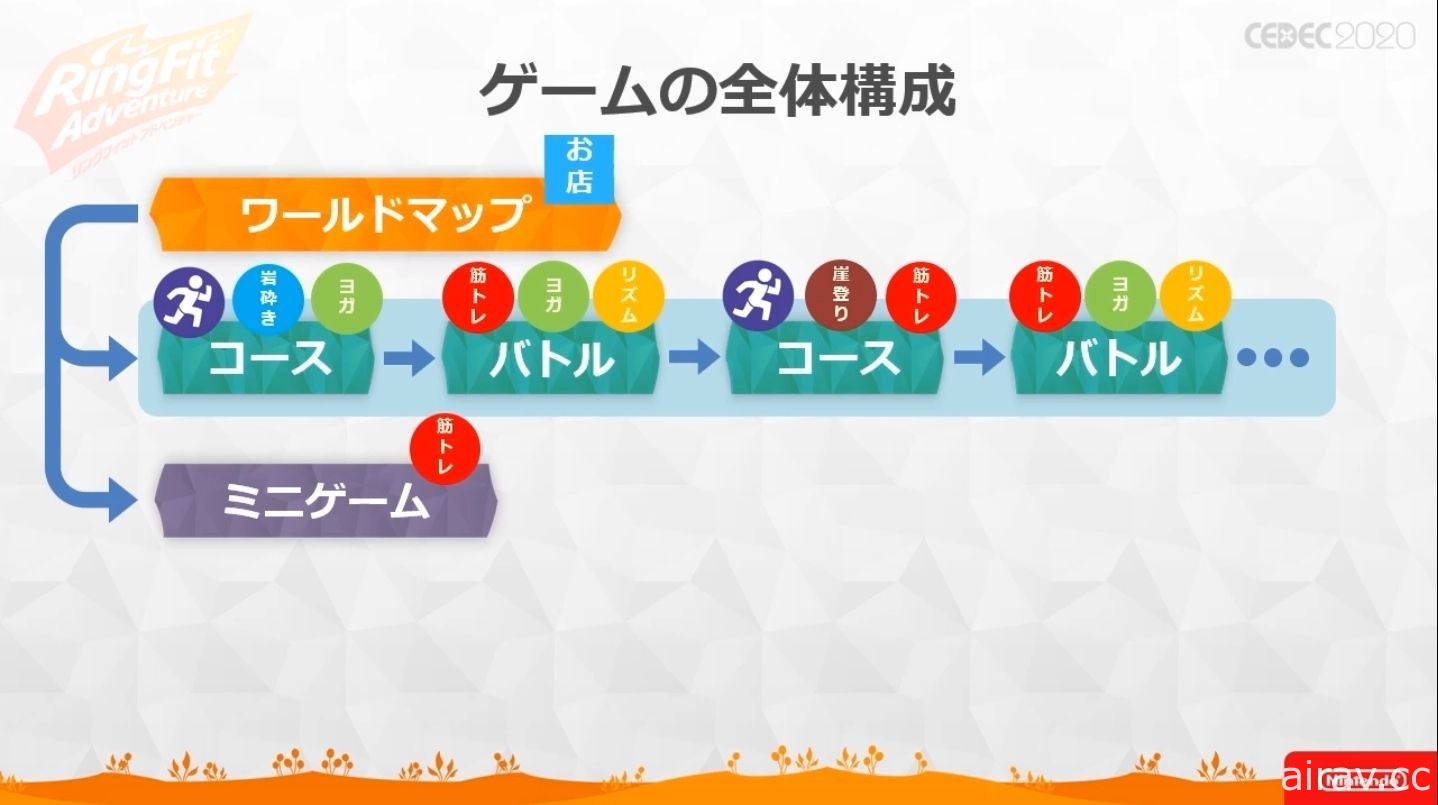 【CEDEC 20】《健身環大冒險》兼顧遊戲與健身兩種要素所耗費的苦功與工夫