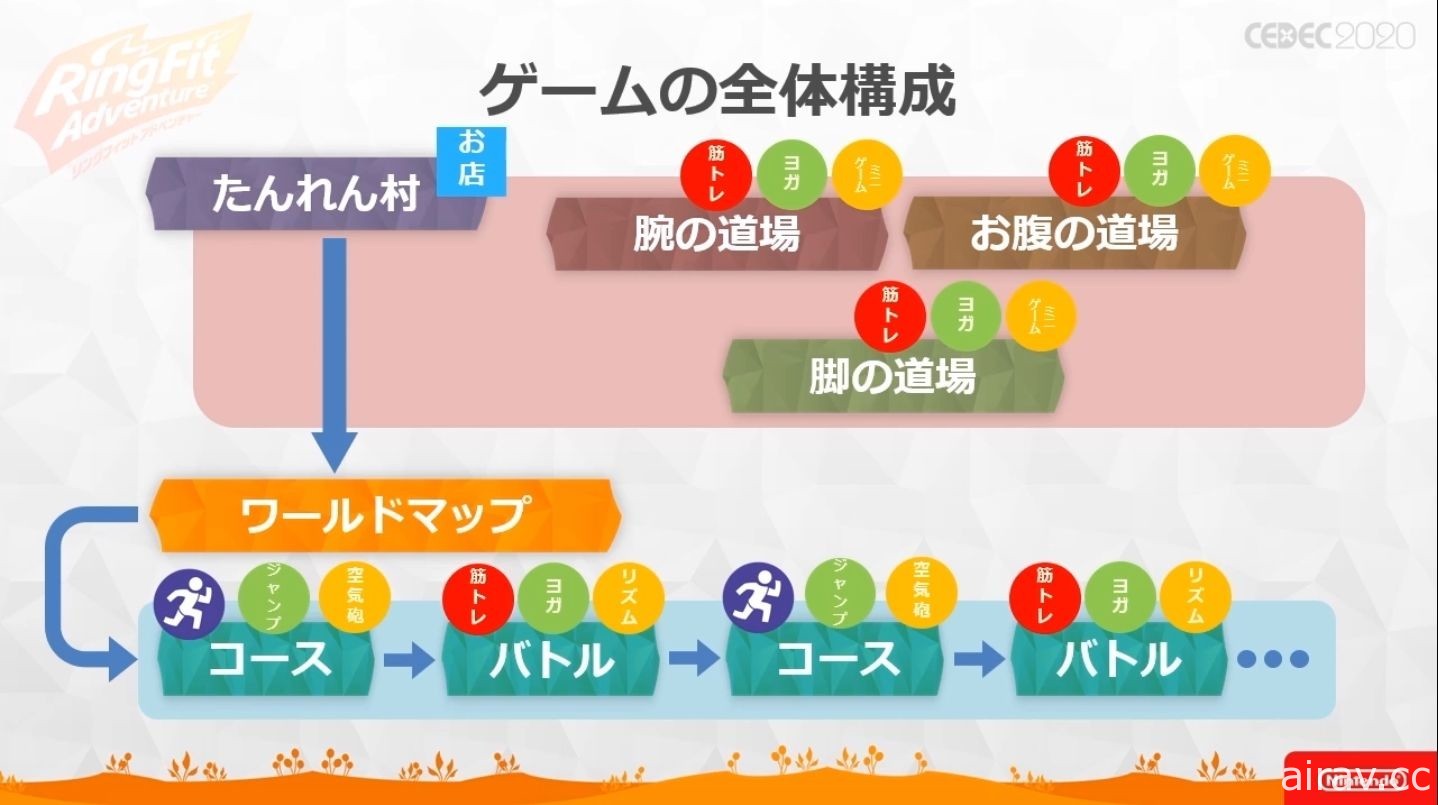 【CEDEC 20】《健身環大冒險》兼顧遊戲與健身兩種要素所耗費的苦功與工夫