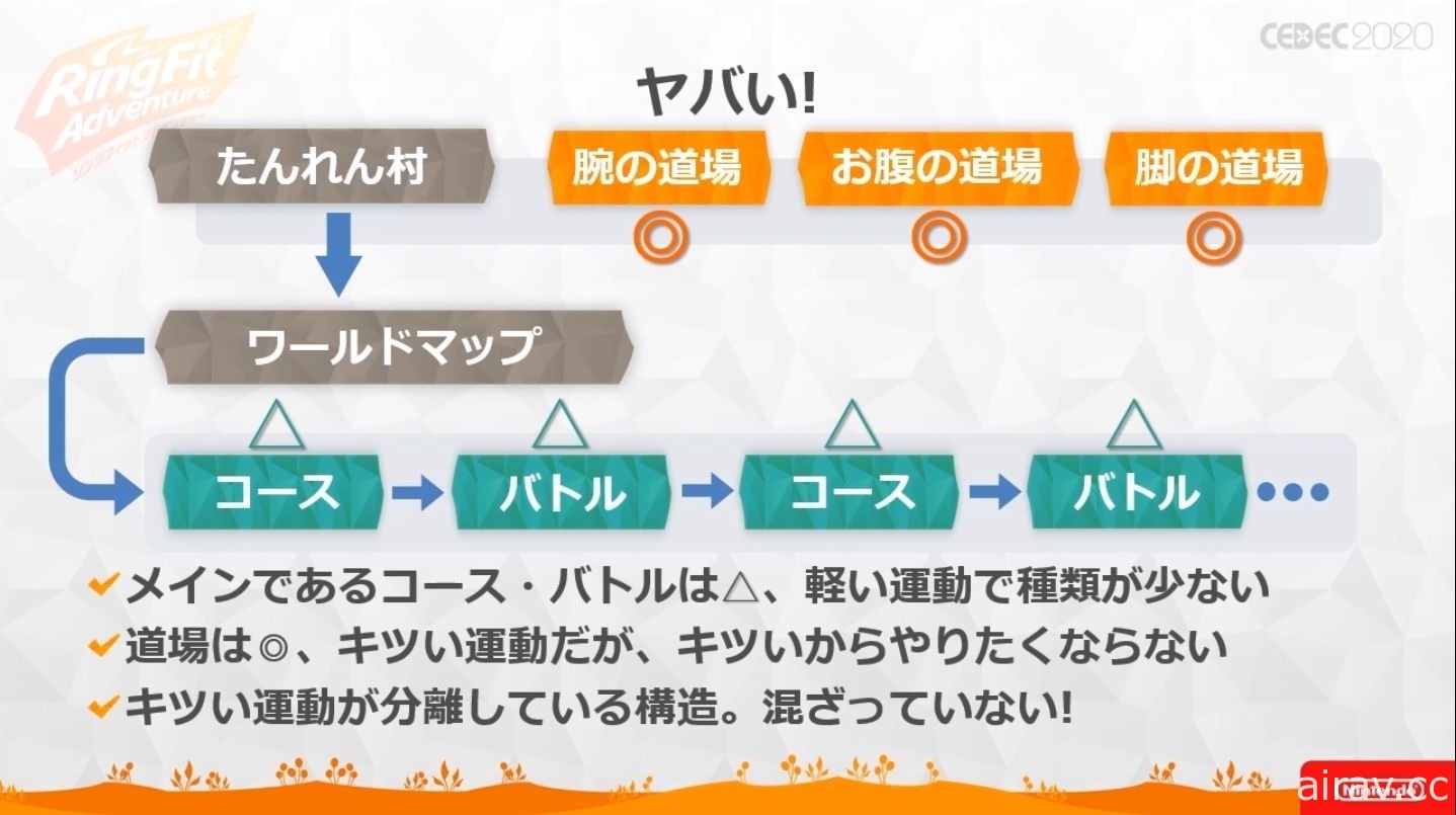 【CEDEC 20】《健身環大冒險》兼顧遊戲與健身兩種要素所耗費的苦功與工夫