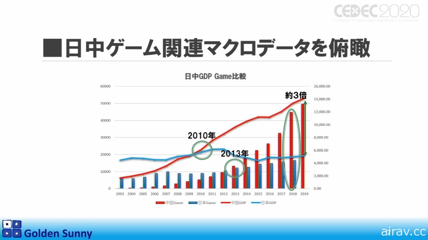 【CEDEC 20】日本人啊，這樣下去好嗎？日中遊戲開發現況與日本未來展望