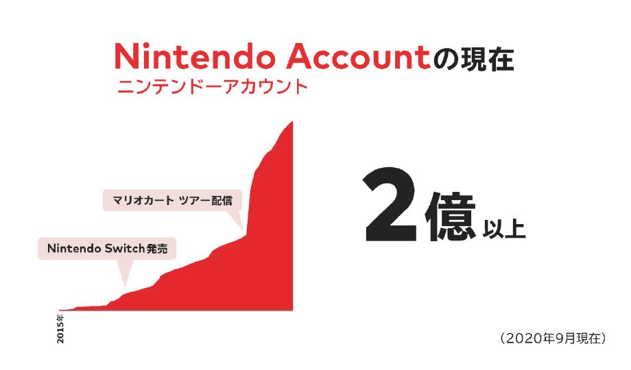 任天堂揭露旗下網路服務數據 付費會員數超過 2600 萬 自家遊戲數位銷售比例過半