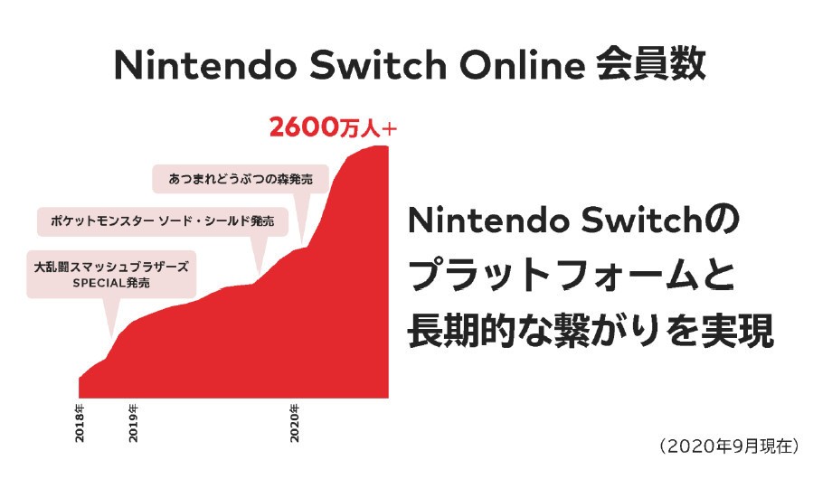 任天堂揭露旗下网络服务数据 付费会员数超过 2600 万 自家游戏数位销售比例过半