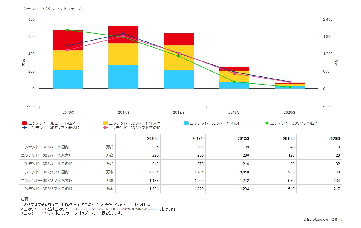 Nintendo 3DS 主機全系列宣布停產 一代經典純掌上型遊樂器主機邁入歷史