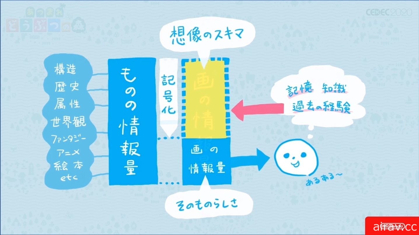 【CEDEC 20】《集合啦！動物森友會》美術設計探討 如何製作出「適當留白的細節」