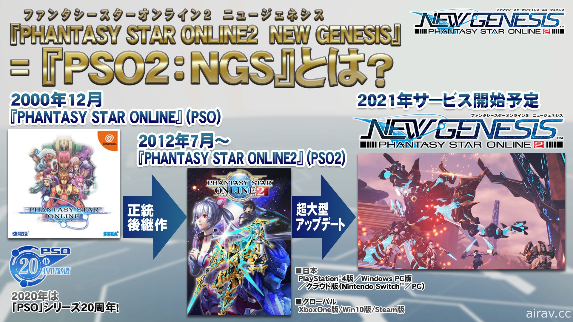 【TGS 20】《夢幻之星 Online 2：新世紀》與現役玩家一起眺望全新千年紀的開幕