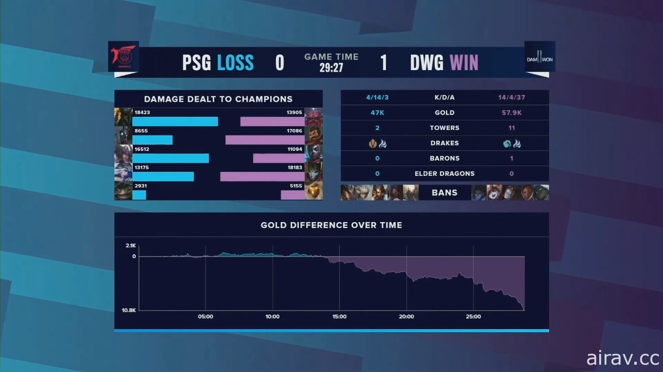 《英雄聯盟》2020 世界大賽小組賽第六天 PSG 不敵 DWG 攻勢再吞一敗、DWG 取得四勝