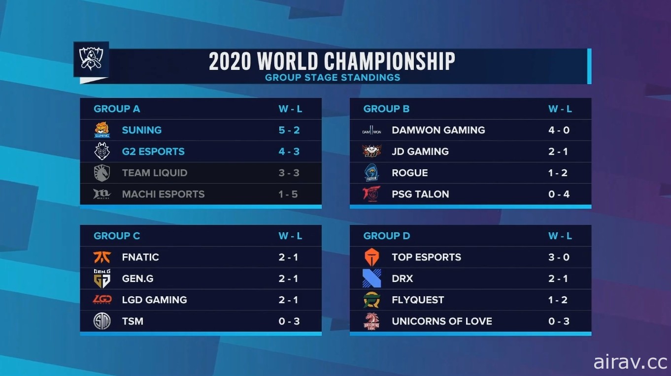 《英雄聯盟》2020 世界大賽小組賽第六天 PSG 不敵 DWG 攻勢再吞一敗、DWG 取得四勝