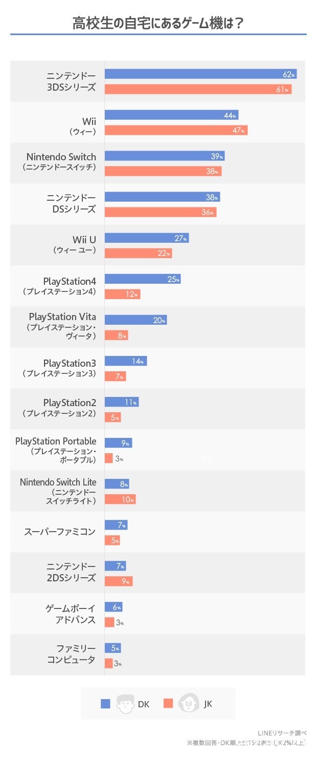 日本女高中生最愛《動物森友會》！LINE 研究中心公布日本家用主機市場最新調查