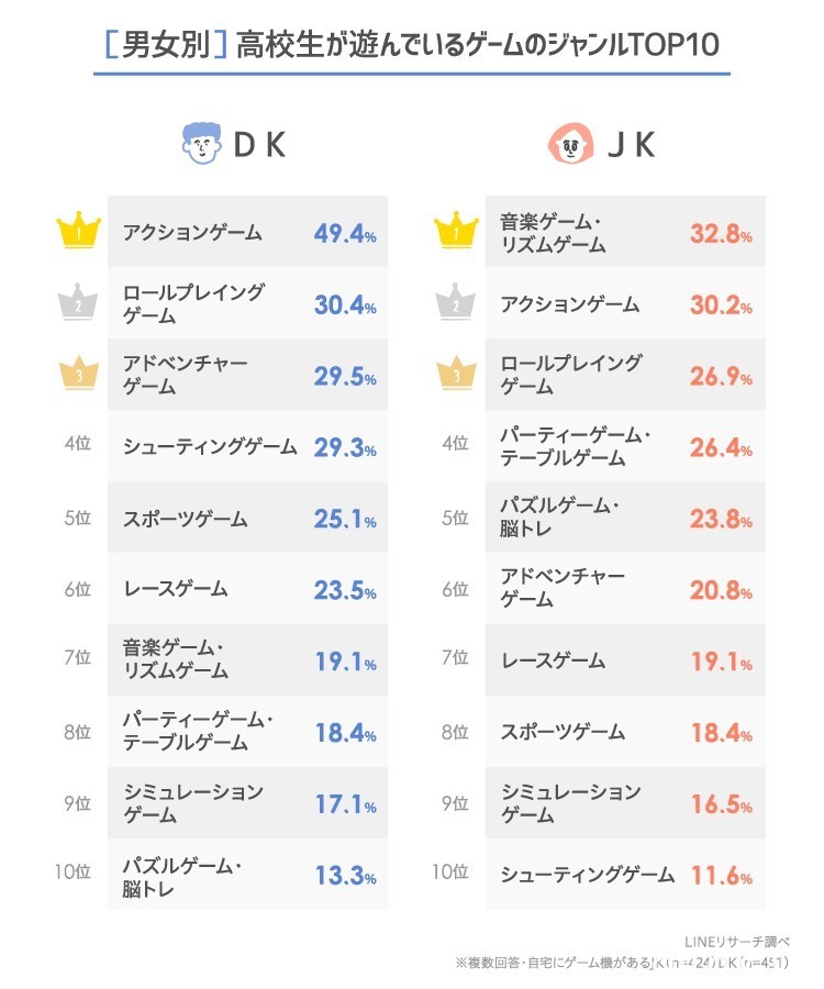 日本女高中生最愛《動物森友會》！LINE 研究中心公布日本家用主機市場最新調查