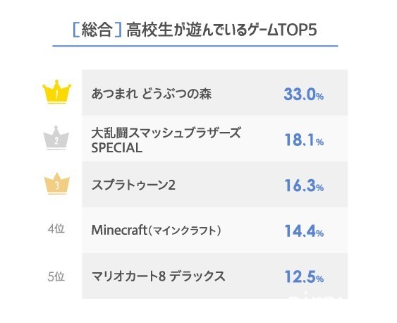 日本女高中生最愛《動物森友會》！LINE 研究中心公布日本家用主機市場最新調查