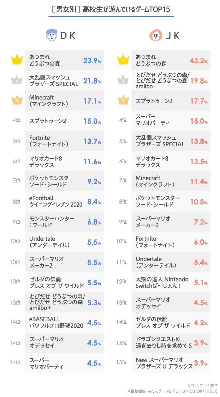 日本女高中生最愛《動物森友會》！LINE 研究中心公布日本家用主機市場最新調查