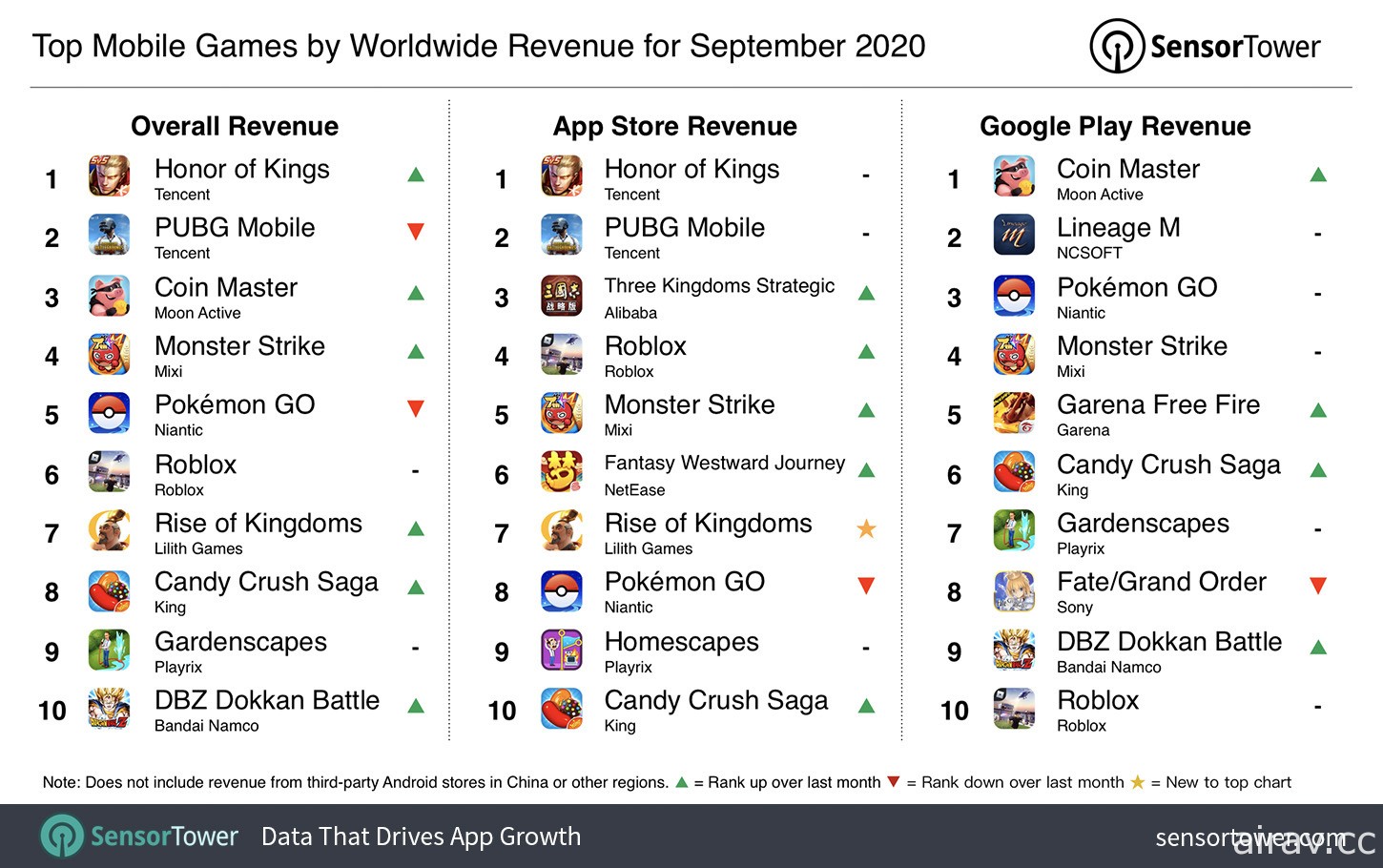 Sensor Tower 公布 2020 年 9 月手機遊戲營收 騰訊旗下《王者榮耀》《PUBG M》領跑