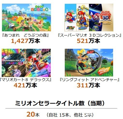 任天堂 2020 年度第二季財報確認 Switch 主機銷量超越紅白機 《動森》賣破 2600 萬套