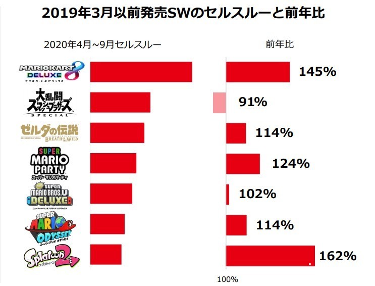 任天堂 2020 年度第二季財報確認 Switch 主機銷量超越紅白機 《動森》賣破 2600 萬套