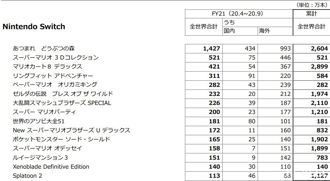 任天堂 2020 年度第二季財報確認 Switch 主機銷量超越紅白機 《動森》賣破 2600 萬套