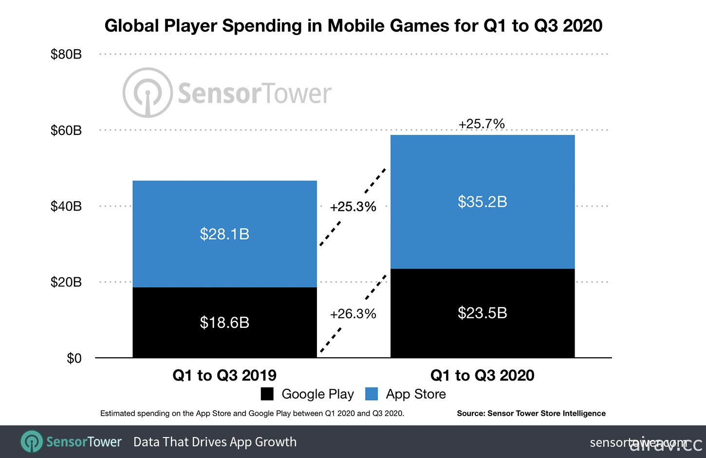 市調機構 Sensor Tower 指出 2020 年前 9 個月全球手機遊戲營收成長 26% 達 587 億美元