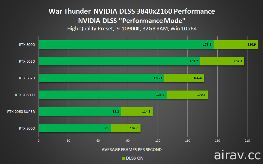 《決勝時刻：黑色行動冷戰》《戰爭雷霆》等遊戲支援 NVIDIA DLSS 技術