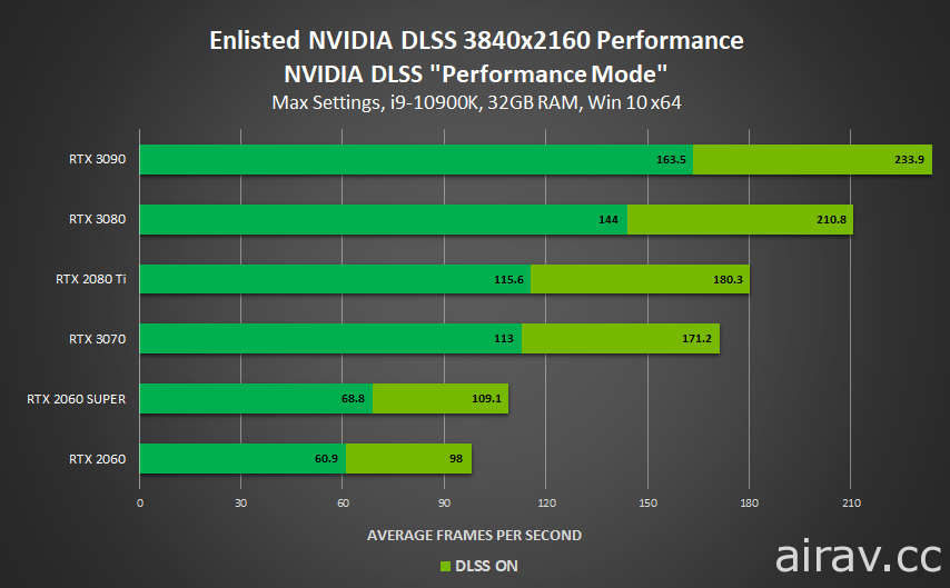 《決勝時刻：黑色行動冷戰》《戰爭雷霆》等遊戲支援 NVIDIA DLSS 技術