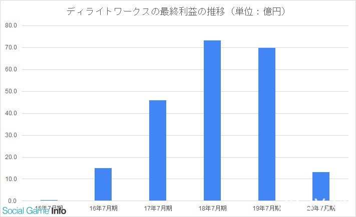 《Fate/Grand Order》開發商公開 2020 年第七期表現 較去年同期大幅減少 81%