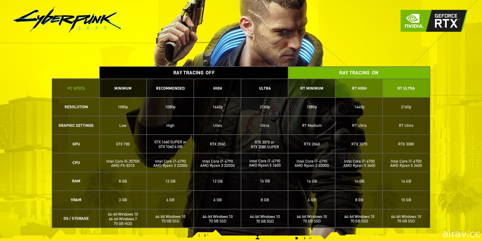 RTX ON 點亮夜城！NVIDIA《電馭叛客 2077》專訪影片、曝光新遊戲畫面與更新配置