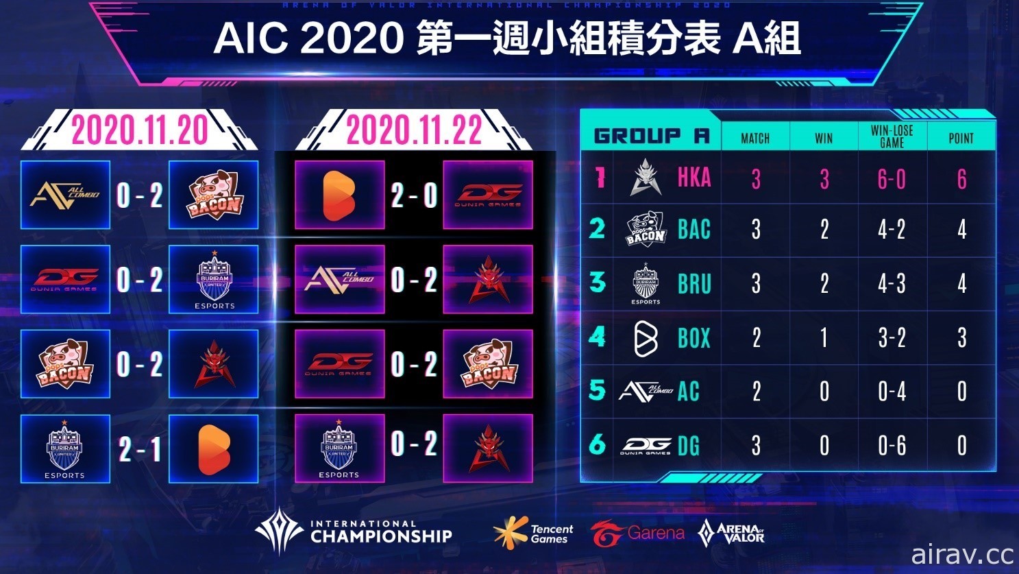 《Garena 傳說對決》AIC 2020 國際錦標賽小組賽 HKA 擊敗泰國宿敵 BRU 六連勝暫居 A 組第一