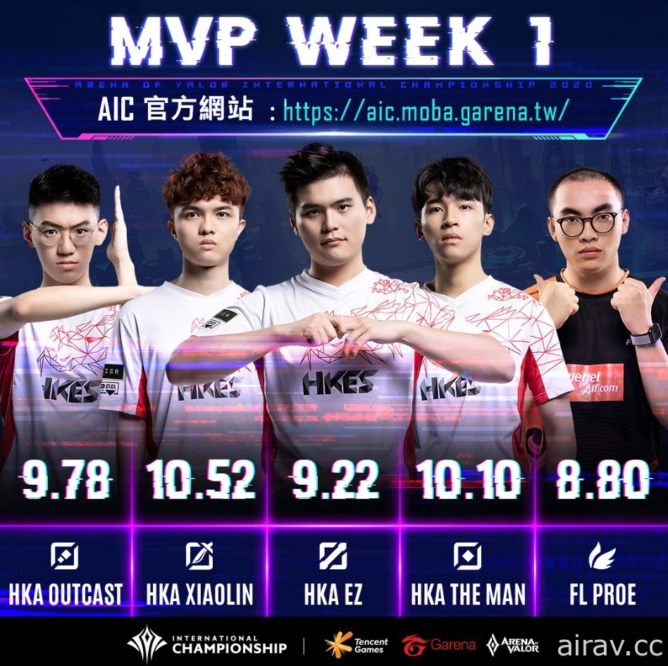 《Garena 傳說對決》AIC 2020 國際錦標賽小組賽 HKA 擊敗泰國宿敵 BRU 六連勝暫居 A 組第一