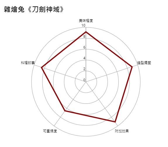 【GNN 大調查】食慾之秋大調查：印象最深刻的 ACG 料理冠軍就是它！