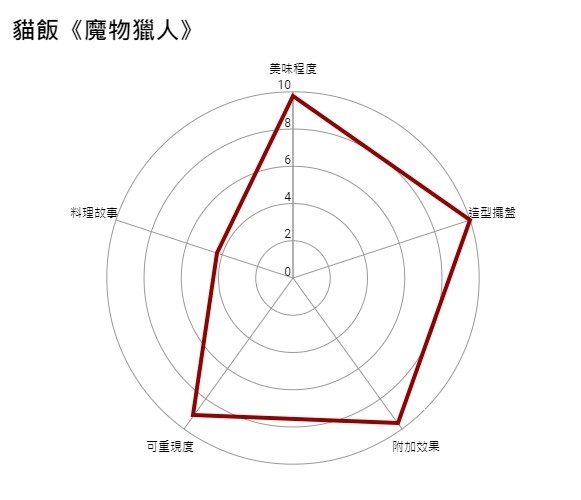 【GNN 大調查】食慾之秋大調查：印象最深刻的 ACG 料理冠軍就是它！