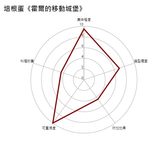 【GNN 大調查】食慾之秋大調查：印象最深刻的 ACG 料理冠軍就是它！