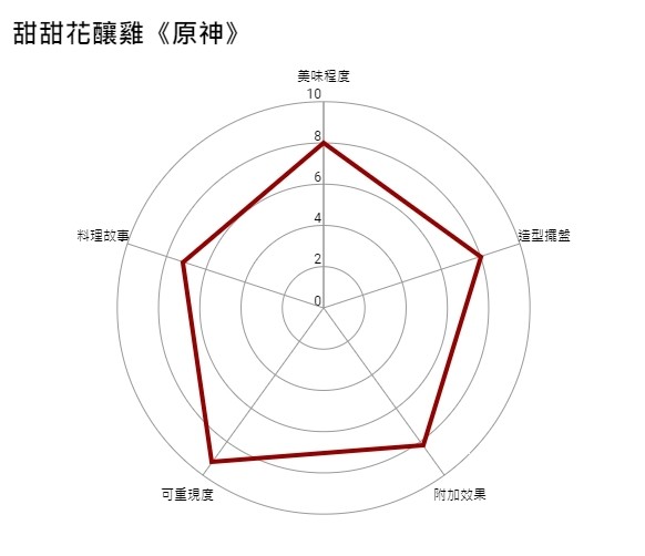 【GNN 大調查】食慾之秋大調查：印象最深刻的 ACG 料理冠軍就是它！