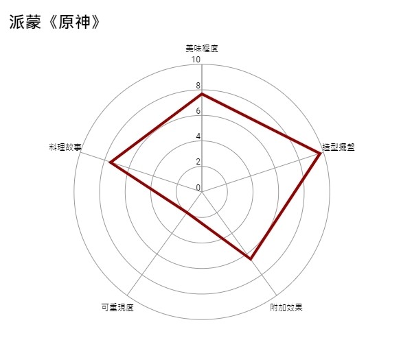 【GNN 大調查】食慾之秋大調查：印象最深刻的 ACG 料理冠軍就是它！