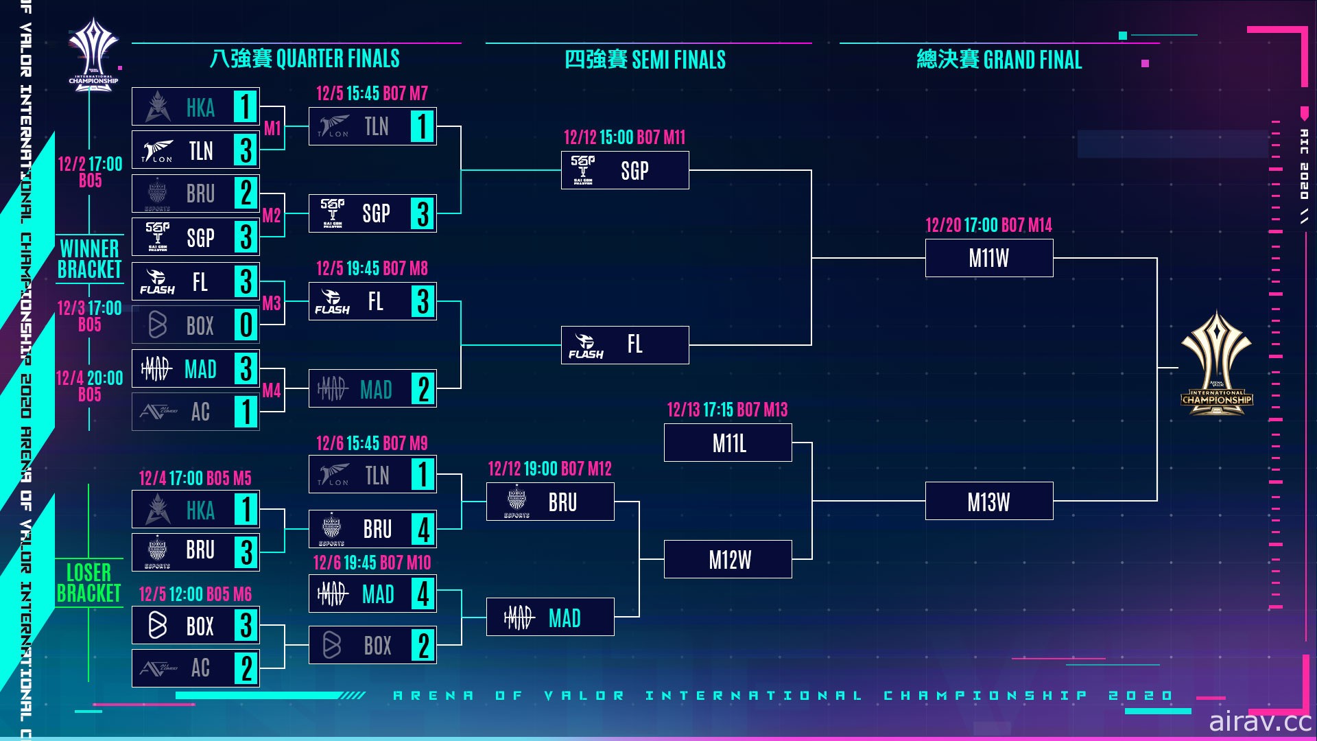 《Garena 傳說對決》AIC 2020 國際錦標賽四強名單正式出爐 MAD 成功挺進四強