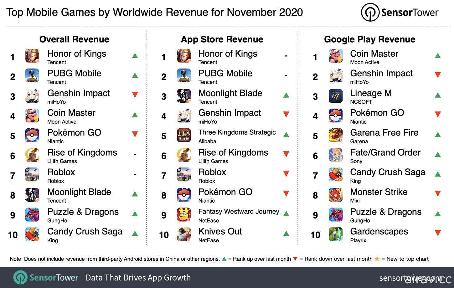 Sensor Tower 公布 2020 年 11 月手機遊戲營收排行 App Store 前 10 名有 8 款中國遊戲