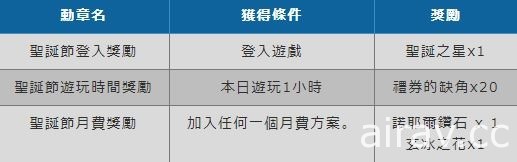 《托蘭異世錄》2020 聖誕節活動登場 最多可獲得 480 個露珠碎片