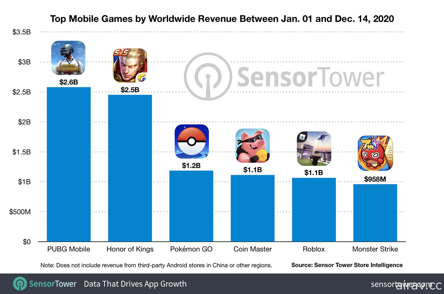 2020 年迄今已有 5 款手機遊戲突破 10 億美元營收 《PUBG Mobile》《榮耀王者》領跑