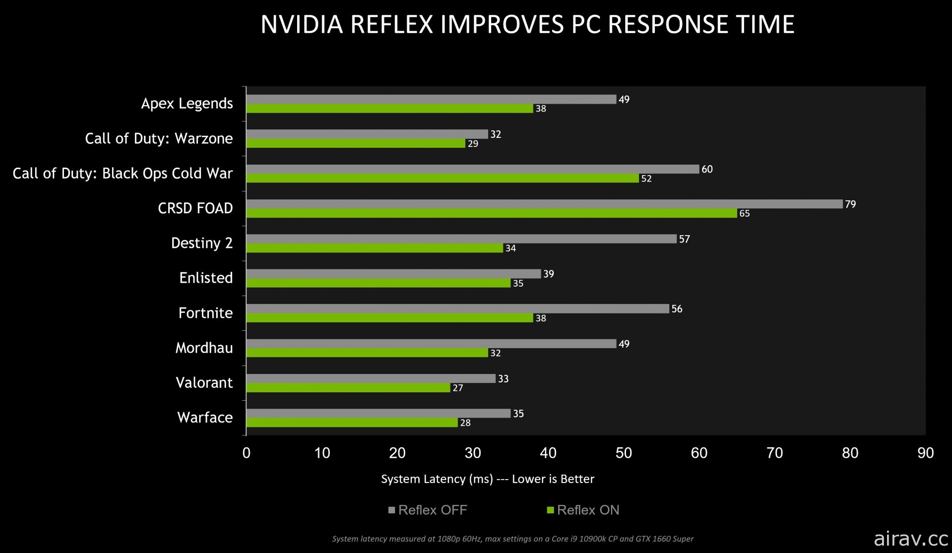 《決勝時刻：黑色行動冷戰》加入 NVIDIA Reflex 技術支援