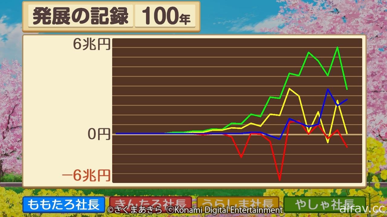 《桃太郎電鐵 ～昭和 平成 令和也是基本款！～》累計出貨突破 150 萬套 釋出免費更新