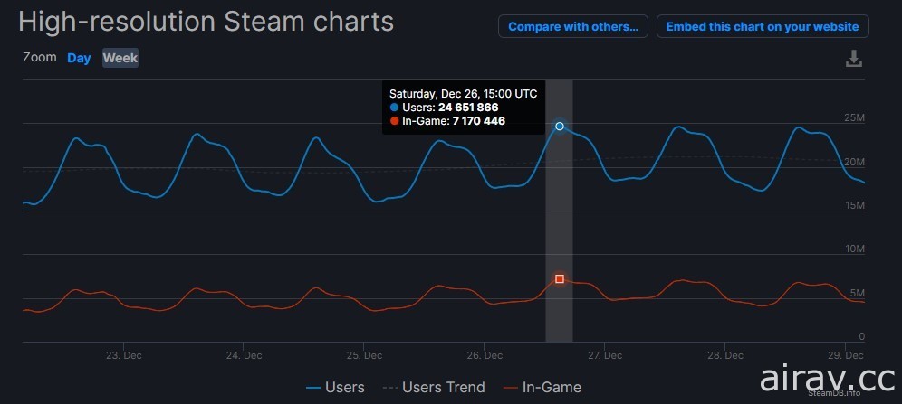 Steam 耶誕假期同上人數較往年暴增 突破 2450 萬人