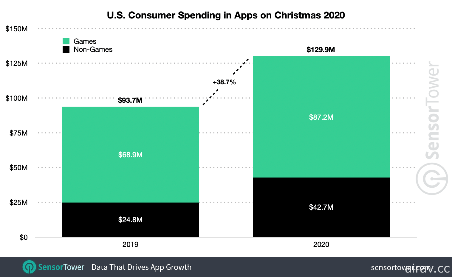 App Store、Google Play 2020 年度營收合計突破 1,000 億美元 較 2019 年成長 34%