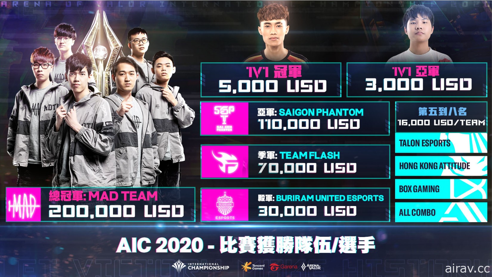 《Garena 傳說對決》AIC 2020 國際賽獲選全球規模最大的電競直播賽事之一