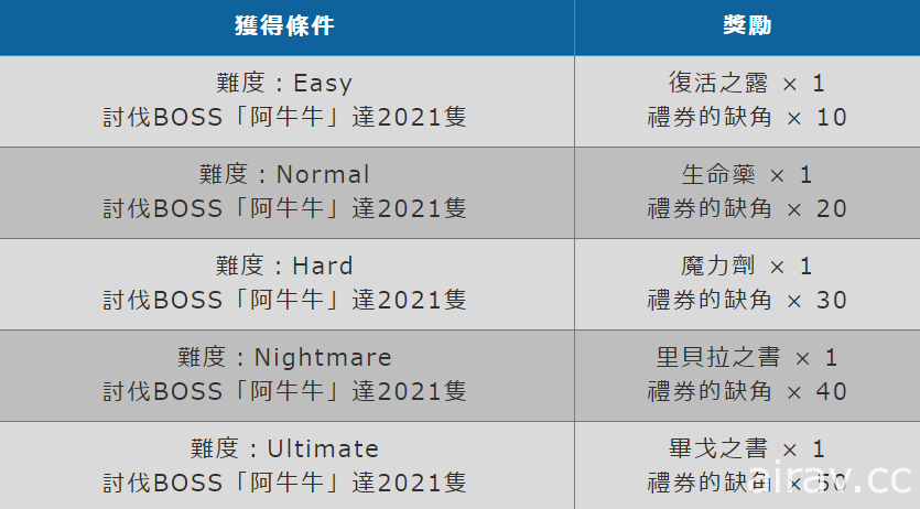 《托蘭異世錄》干支活動登場 推出新年 BOSS「阿牛牛」及限定造型