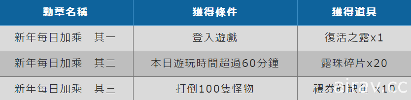 《托蘭異世錄》干支活動登場 推出新年 BOSS「阿牛牛」及限定造型