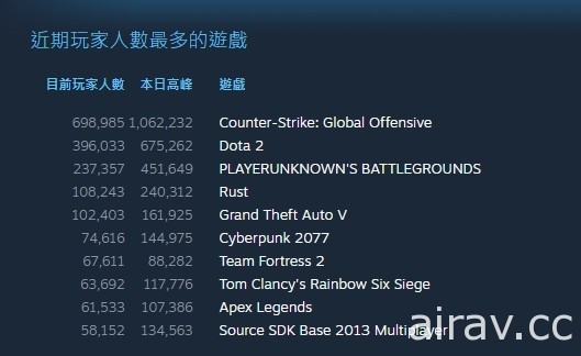 《RUST》再掀熱潮　Steam 同上突破 24 萬人、1 月首週營收亮眼