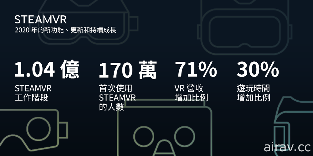 Steam 回顧 2020 年眾多數據創下新高　Valve 預定今年初將推出 Steam 中國