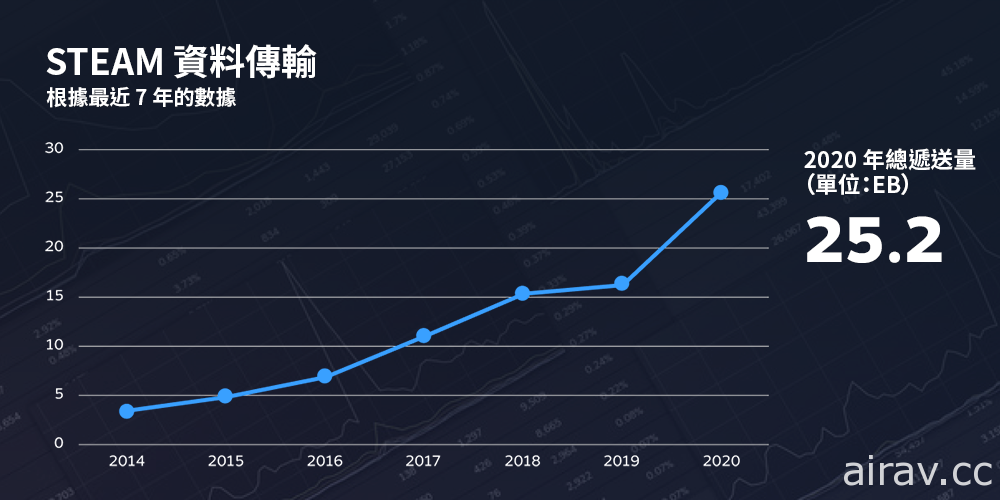 Steam 回顧 2020 年眾多數據創下新高　Valve 預定今年初將推出 Steam 中國