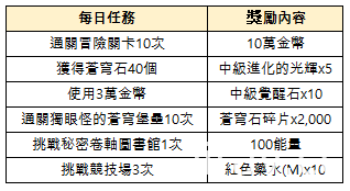 《天空守護龍 英雄戰場》推出傳說級守護龍「鋼球海特」「利爪史克奇」