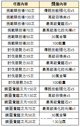 《天空守護龍 英雄戰場》推出傳說級守護龍「鋼球海特」「利爪史克奇」